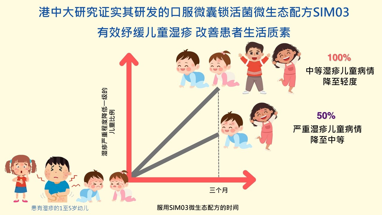 图表显示在是次研究中，100%中等湿疹儿童病情降至轻度；50%严重湿疹儿童病情降至中等。